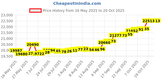 tatacliq.com Kisna Diamond & Gold Jewellery Emm 14k (585) Diamond & Gold Ring For Women kisna diamond & gold jewellery Price History Graph from 16 May 2025 to 20 Oct 2025