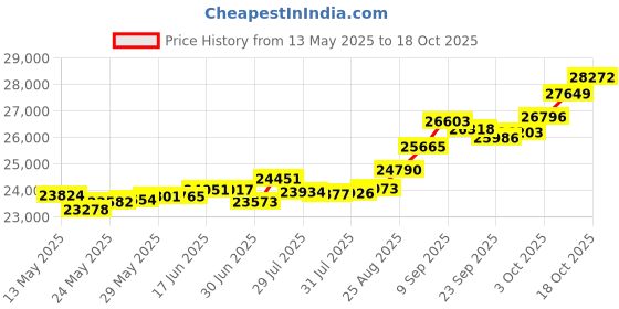 tatacliq.com Kisna Diamond & Gold Jewellery Emm 18k (750) Diamond & Gold Ring For Women kisna diamond & gold jewellery Price History Graph from 13 May 2025 to 18 Oct 2025