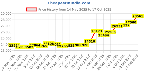 tatacliq.com Kisna Diamond & Gold Jewellery Emm 18k (750) Diamond & Gold Ring For Women kisna diamond & gold jewellery Price History Graph from 14 May 2025 to 17 Oct 2025