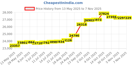 tatacliq.com Kisna Diamond & Gold Jewellery Emm 18k (750) Diamond & Gold Ring For Women kisna diamond & gold jewellery Price History Graph from 13 May 2025 to 30 Oct 2025