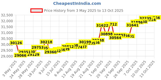 tatacliq.com Kisna Diamond & Gold Jewellery Endara 14k (585) Diamond & Gold Ring For Women kisna diamond & gold jewellery Price History Graph from 3 May 2025 to 13 Oct 2025