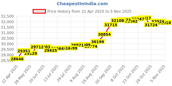 tatacliq.com Kisna Diamond & Gold Jewellery Endara 14k (585) Diamond & Gold Ring For Women kisna diamond & gold jewellery Price History Graph from 22 Apr 2025 to 31 Oct 2025
