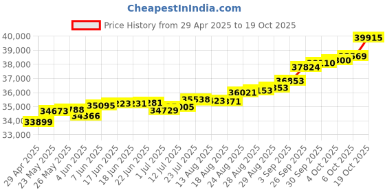 tatacliq.com Kisna Diamond & Gold Jewellery Endara 18k (750) Diamond & Gold Ring For Women kisna diamond & gold jewellery Price History Graph from 29 Apr 2025 to 19 Oct 2025