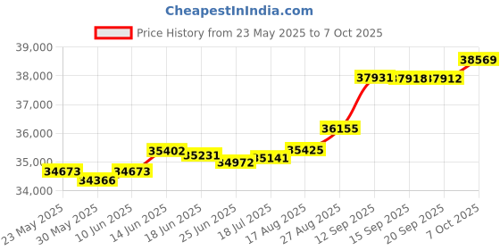 tatacliq.com Kisna Diamond & Gold Jewellery Endara 18k (750) Diamond & Gold Ring For Women kisna diamond & gold jewellery Price History Graph from 23 May 2025 to 7 Oct 2025