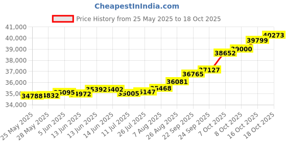 tatacliq.com Kisna Diamond & Gold Jewellery Endara 18k (750) Diamond & Gold Ring For Women kisna diamond & gold jewellery Price History Graph from 25 May 2025 to 18 Oct 2025