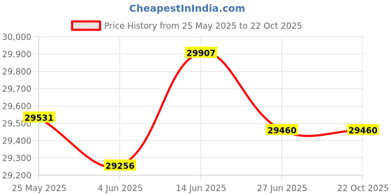 tatacliq.com Kisna Diamond & Gold Jewellery Enigma 18k (750) Diamond & Gold Ring For Women kisna diamond & gold jewellery Price History Graph from 25 May 2025 to 22 Oct 2025