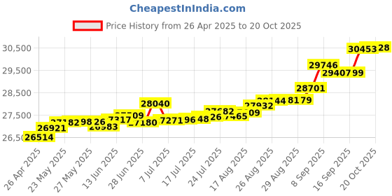 tatacliq.com Kisna Diamond & Gold Jewellery Erina 14k (585) Diamond & Gold Ring For Women kisna diamond & gold jewellery Price History Graph from 26 Apr 2025 to 20 Oct 2025