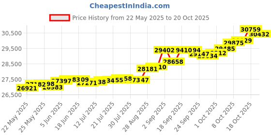tatacliq.com Kisna Diamond & Gold Jewellery Erina 14k (585) Diamond & Gold Ring For Women kisna diamond & gold jewellery Price History Graph from 22 May 2025 to 18 Oct 2025