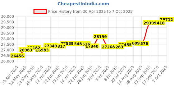 tatacliq.com Kisna Diamond & Gold Jewellery Erina 14k (585) Diamond & Gold Ring For Women kisna diamond & gold jewellery Price History Graph from 30 Apr 2025 to 7 Oct 2025