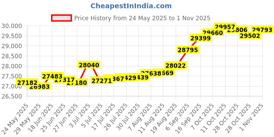 tatacliq.com Kisna Diamond & Gold Jewellery Erina 14k (585) Diamond & Gold Ring For Women kisna diamond & gold jewellery Price History Graph from 24 May 2025 to 1 Nov 2025