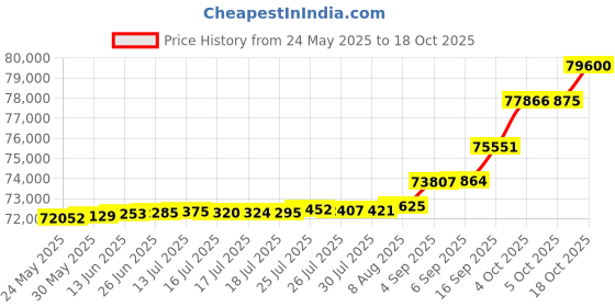 tatacliq.com Kisna Diamond & Gold Jewellery Erina 14k (585) Diamond & Gold Ring For Women kisna diamond & gold jewellery Price History Graph from 24 May 2025 to 18 Oct 2025