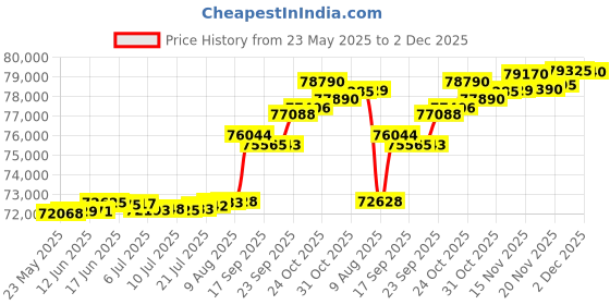 tatacliq.com Kisna Diamond & Gold Jewellery Erina 14k (585) Diamond & Gold Ring For Women kisna diamond & gold jewellery Price History Graph from 23 May 2025 to 2 Dec 2025