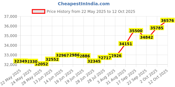 tatacliq.com Kisna Diamond & Gold Jewellery Erina 18k (750) Diamond & Gold Ring For Women kisna diamond & gold jewellery Price History Graph from 22 May 2025 to 12 Oct 2025