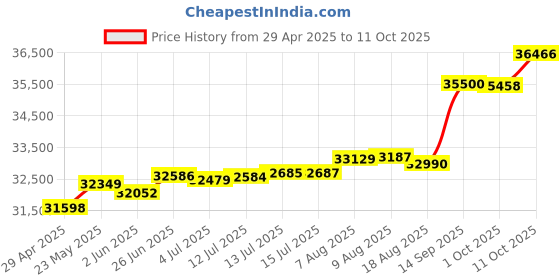 tatacliq.com Kisna Diamond & Gold Jewellery Erina 18k (750) Diamond & Gold Ring For Women kisna diamond & gold jewellery Price History Graph from 29 Apr 2025 to 11 Oct 2025