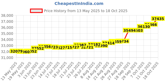 tatacliq.com Kisna Diamond & Gold Jewellery Erina 18k (750) Diamond & Gold Ring For Women kisna diamond & gold jewellery Price History Graph from 13 May 2025 to 18 Oct 2025