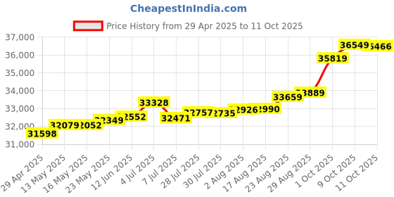 tatacliq.com Kisna Diamond & Gold Jewellery Erina 18k (750) Diamond & Gold Ring For Women kisna diamond & gold jewellery Price History Graph from 29 Apr 2025 to 11 Oct 2025