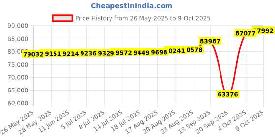 tatacliq.com Kisna Diamond & Gold Jewellery Erina 18k (750) Diamond & Gold Ring For Women kisna diamond & gold jewellery Price History Graph from 26 May 2025 to 9 Oct 2025