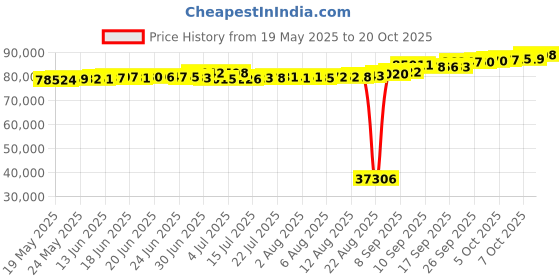 tatacliq.com Kisna Diamond & Gold Jewellery Erina 18k (750) Diamond & Gold Ring For Women kisna diamond & gold jewellery Price History Graph from 19 May 2025 to 20 Oct 2025