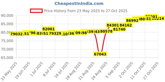 tatacliq.com Kisna Diamond & Gold Jewellery Erina 18k (750) Diamond & Gold Ring For Women kisna diamond & gold jewellery Price History Graph from 23 May 2025 to 27 Oct 2025