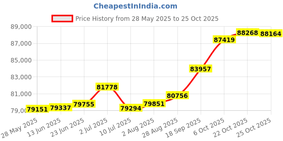 tatacliq.com Kisna Diamond & Gold Jewellery Erina 18k (750) Diamond & Gold Ring For Women kisna diamond & gold jewellery Price History Graph from 28 May 2025 to 25 Oct 2025