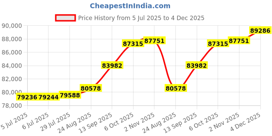tatacliq.com Kisna Diamond & Gold Jewellery Erina 18k (750) Diamond & Gold Ring For Women kisna diamond & gold jewellery Price History Graph from 5 Jul 2025 to 4 Dec 2025