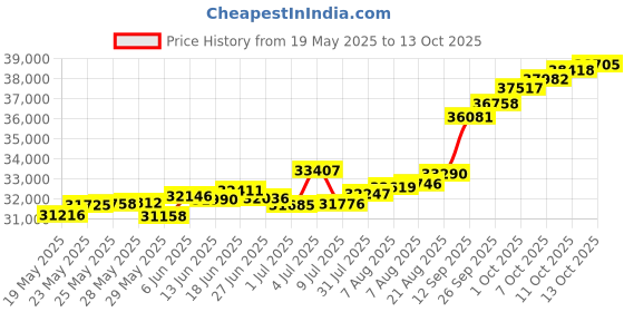 tatacliq.com Kisna Diamond & Gold Jewellery Ethan 14k (585) Diamond & Gold Ring For Men kisna diamond & gold jewellery Price History Graph from 19 May 2025 to 13 Oct 2025