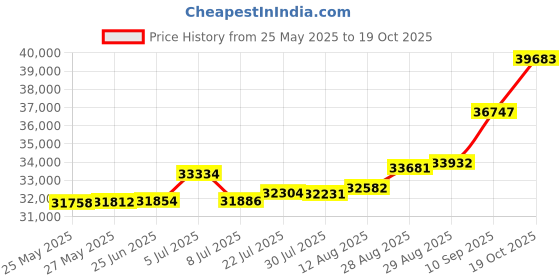 tatacliq.com Kisna Diamond & Gold Jewellery Ethan 14k (585) Diamond & Gold Ring For Men kisna diamond & gold jewellery Price History Graph from 25 May 2025 to 19 Oct 2025