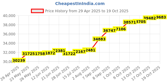 tatacliq.com Kisna Diamond & Gold Jewellery Ethan 14k (585) Diamond & Gold Ring For Men kisna diamond & gold jewellery Price History Graph from 29 Apr 2025 to 17 Oct 2025