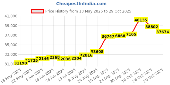 tatacliq.com Kisna Diamond & Gold Jewellery Ethan 14k (585) Diamond & Gold Ring For Men kisna diamond & gold jewellery Price History Graph from 13 May 2025 to 29 Oct 2025