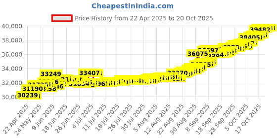 tatacliq.com Kisna Diamond & Gold Jewellery Ethan 14k (585) Diamond & Gold Ring For Men kisna diamond & gold jewellery Price History Graph from 22 Apr 2025 to 18 Oct 2025