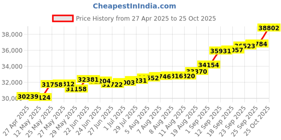 tatacliq.com Kisna Diamond & Gold Jewellery Ethan 14k (585) Diamond & Gold Ring For Men kisna diamond & gold jewellery Price History Graph from 27 Apr 2025 to 25 Oct 2025