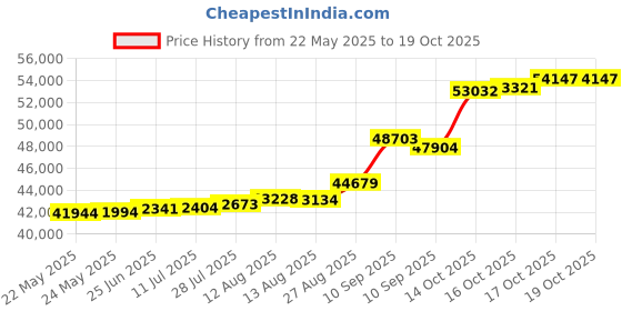 tatacliq.com Kisna Diamond & Gold Jewellery Ethan 18k (750) Diamond & Gold Ring For Men kisna diamond & gold jewellery Price History Graph from 22 May 2025 to 18 Oct 2025