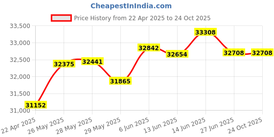 tatacliq.com Kisna Diamond & Gold Jewellery Evan 18k (750) Diamond & Gold Ring For Men kisna diamond & gold jewellery Price History Graph from 22 Apr 2025 to 22 Oct 2025