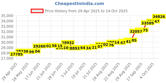 tatacliq.com Kisna Diamond & Gold Jewellery Evelyn 18k (750) Diamond & Gold Ring For Women kisna diamond & gold jewellery Price History Graph from 29 Apr 2025 to 14 Oct 2025