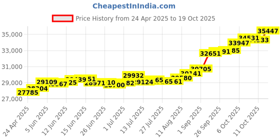 tatacliq.com Kisna Diamond & Gold Jewellery Evelyn 18k (750) Diamond & Gold Ring For Women kisna diamond & gold jewellery Price History Graph from 24 Apr 2025 to 19 Oct 2025