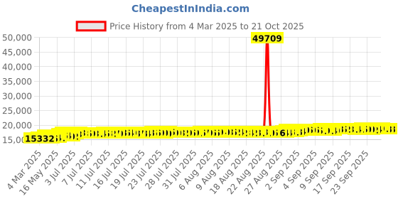 tatacliq.com Kisna Diamond & Gold Jewellery Evelyn 18k Gold & Diamond Bracelet for Women kisna diamond & gold jewellery Price History Graph from 4 Mar 2025 to 21 Oct 2025