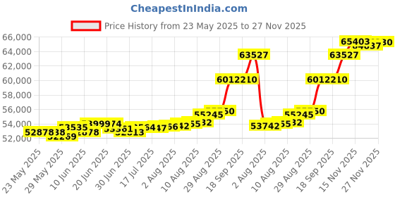 tatacliq.com Kisna Diamond & Gold Jewellery Everly for her 18k (750) Diamond & Gold Ring For Women kisna diamond & gold jewellery Price History Graph from 23 May 2025 to 27 Nov 2025