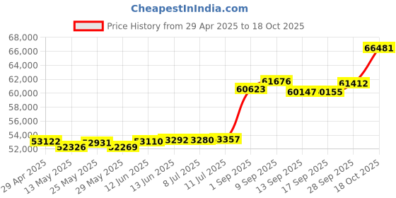 tatacliq.com Kisna Diamond & Gold Jewellery Everly for her 18k (750) Diamond & Gold Ring For Women kisna diamond & gold jewellery Price History Graph from 29 Apr 2025 to 18 Oct 2025