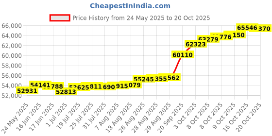 tatacliq.com Kisna Diamond & Gold Jewellery Everly for her 18k (750) Diamond & Gold Ring For Women kisna diamond & gold jewellery Price History Graph from 24 May 2025 to 20 Oct 2025