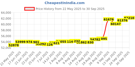 tatacliq.com Kisna Diamond & Gold Jewellery Everly for her 18k (750) Diamond & Gold Ring For Women kisna diamond & gold jewellery Price History Graph from 22 May 2025 to 30 Sep 2025