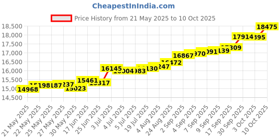 tatacliq.com Kisna Diamond & Gold Jewellery Fanatika s 14k (585) Diamond & Gold Ring For Women kisna diamond & gold jewellery Price History Graph from 21 May 2025 to 10 Oct 2025
