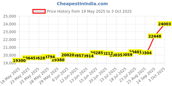 tatacliq.com Kisna Diamond & Gold Jewellery Fanatika s 18k (750) Diamond & Gold Ring For Women kisna diamond & gold jewellery Price History Graph from 19 May 2025 to 3 Oct 2025