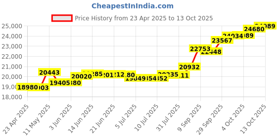tatacliq.com Kisna Diamond & Gold Jewellery Fanatika s 18k (750) Diamond & Gold Ring For Women kisna diamond & gold jewellery Price History Graph from 23 Apr 2025 to 13 Oct 2025