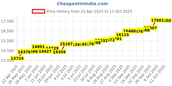 tatacliq.com Kisna Diamond & Gold Jewellery Fanciful s 14k (585) Diamond & Gold Ring For Women kisna diamond & gold jewellery Price History Graph from 22 Apr 2025 to 11 Oct 2025