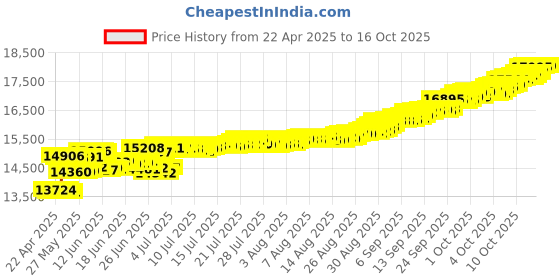 tatacliq.com Kisna Diamond & Gold Jewellery Fanciful s 14k (585) Diamond & Gold Ring For Women kisna diamond & gold jewellery Price History Graph from 22 Apr 2025 to 14 Oct 2025