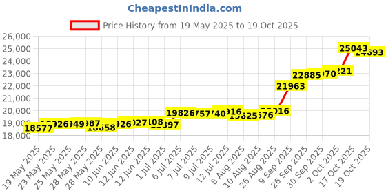 tatacliq.com Kisna Diamond & Gold Jewellery Fanciful s 18k (750) Diamond & Gold Ring For Women kisna diamond & gold jewellery Price History Graph from 19 May 2025 to 19 Oct 2025
