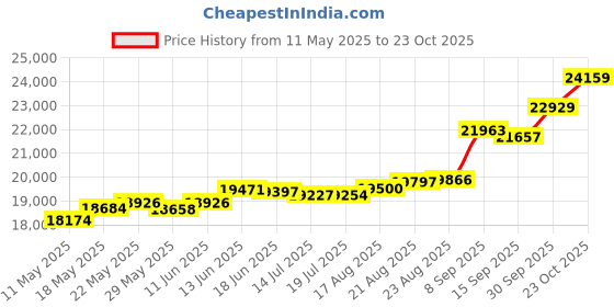 tatacliq.com Kisna Diamond & Gold Jewellery Fanciful s 18k (750) Diamond & Gold Ring For Women kisna diamond & gold jewellery Price History Graph from 11 May 2025 to 23 Oct 2025