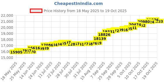 tatacliq.com Kisna Diamond & Gold Jewellery Fandom 14k (585) Diamond & Gold Ring For Women kisna diamond & gold jewellery Price History Graph from 18 May 2025 to 19 Oct 2025