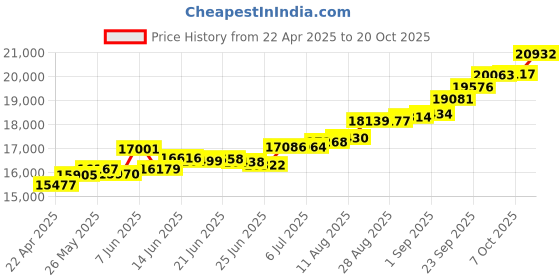 tatacliq.com Kisna Diamond & Gold Jewellery Fandom 14k (585) Diamond & Gold Ring For Women kisna diamond & gold jewellery Price History Graph from 22 Apr 2025 to 20 Oct 2025