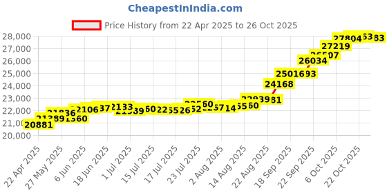 tatacliq.com Kisna Diamond & Gold Jewellery Fandom 18k (750) Diamond & Gold Ring For Women kisna diamond & gold jewellery Price History Graph from 22 Apr 2025 to 26 Oct 2025